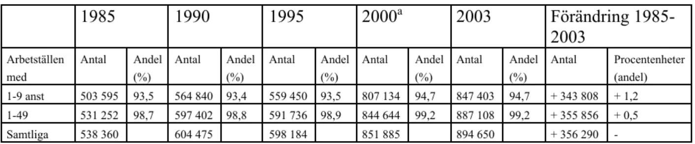 Tabell 2: Antal arbetsställen i Sverige, ej offentlig sektor, 1985-2003. 1985 1990 1995 2000 a 2003 Förändring  1985-2003 Arbetställen med Antal Andel(%) Antal Andel(%) Antal Andel(%) Antal Andel(%) Antal Andel(%) Antal Procentenheter(andel) 1-9 anst 503 5