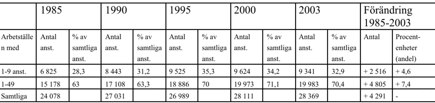 Tabell 5: Antal anställda i arbetsställen Jämtlands län, ej offentlig sektor 1985-2003