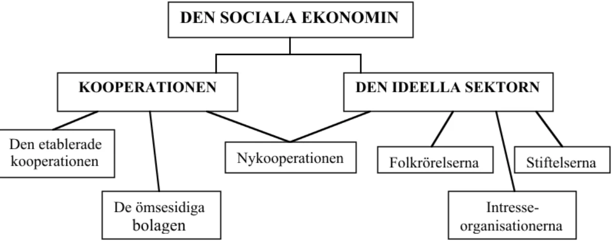 Figur 3: Ett strukturellt perspektiv på den svenska sociala ekonomin. Källa: Wijkström F &amp; Lundström T, [2002], Den ideella sektorn, sid: 99.