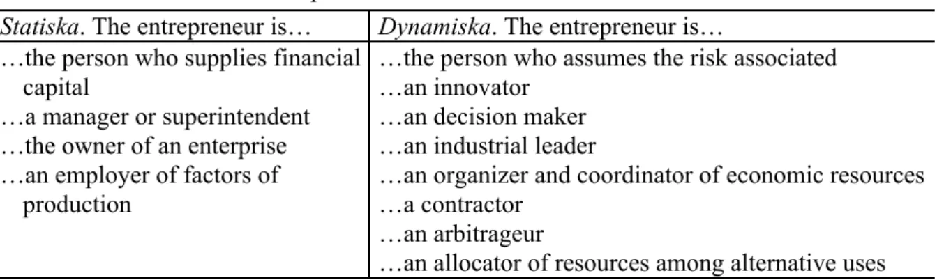 Tabell 7: Olika roller för entreprenören i ekonomisk litteratur.
