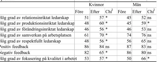 Tabell 3. Ledarskaps-aspekter vid före- respektive eftermätningen i den grupp som arbet på arbetsplatser som deltog både vid före- och eftermätningen: könsuppdelat och uttryck i procent 