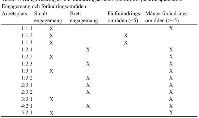 Tabell 9. Kategorisering av hur förändringsarbetet genomförts på arbetsplatserna: Engagemang och förändringsområden