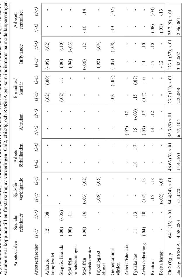 Tabell 2. Stigkoefficienter för relationen mellan arbetserfarenheter och förändringar av arbetsvärderingar för t1 - t2 och t2 - t3
