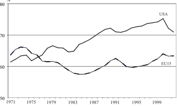 Figur 1. Sysselsättningen i EU och USA 1971–2002 (källa: OECD).
