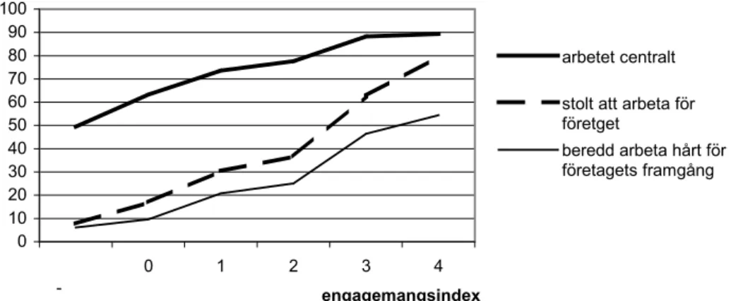 Figur 4. Andel som uttrycker olika åsikter om den egna organisationen uppdelat efter värdet på engagemangsindex