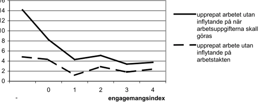 Figur 5. Andel med olika typer av tempoarbete eller snarlikt arbete, uppdelat efter vär- vär-det på engagemangsindex