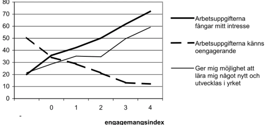 Figur 6. Andel som beskriver sina arbetsuppgifter på några olika sätt, uppdelat efter värdet på engagemangsindex