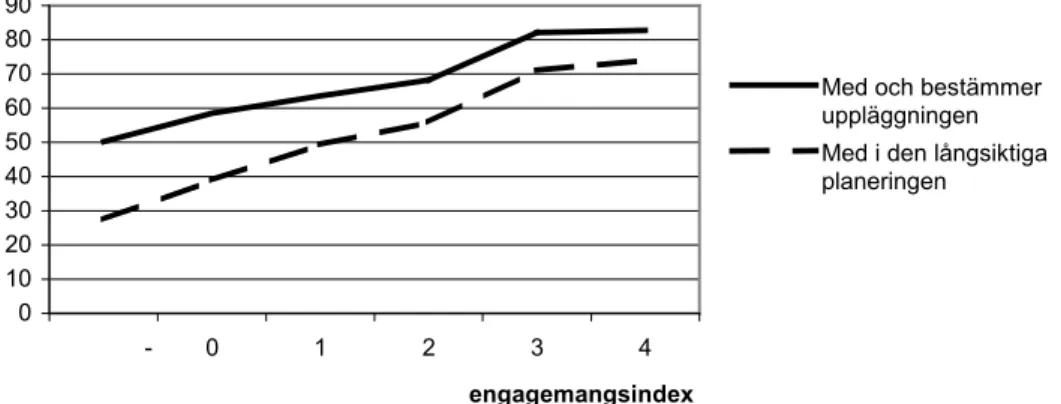 Figur 7. Andel som på olika sätt är med i planeringen av arbetet uppdelat efter engage- engage-mangsindex