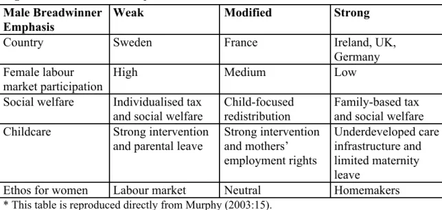 Figure 1. International Comparison of Welfare Models.* Male Breadwinner