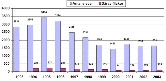 Figur 1: Totalt antal elever och därav antal flickor i årskurs ett på industriprogrammet i Sverige 1993 till och med 2003