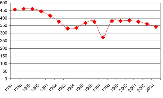Figur 2: Sysselsatta i tusental inom verkstadsindustrin i Sverige 1987 till och med 2003