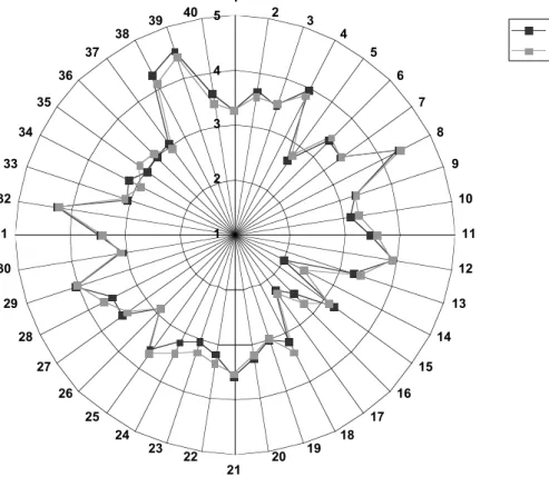 Figur 3: Diagram visande medelvärden av skattningar av 40 påståenden av elever som sökt industriprogrammet i Avesta 2002, dels utifrån hur viktiga påståendena var i ett idealt arbete, dels i vilken utsträckning de ansåg att dessa påståenden var möjliga att