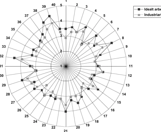 Figur 4: Diagram visande medelvärden av skattningar av 40 påståenden från pojkar i årskurs nio läsåret 2000/2001 som angett arbetarklass som social klasstillhörighet, dels utifrån hur viktiga påståendena var i ett idealt arbete, dels i vilken utsträckning 