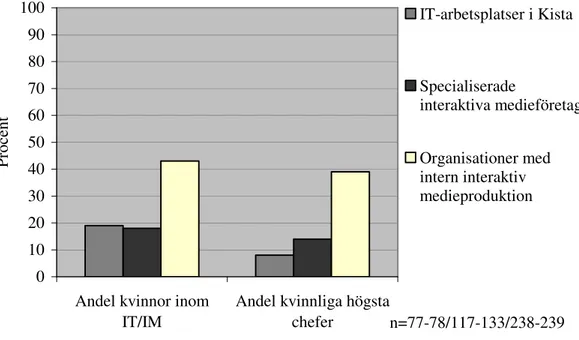 Figur 12. Jämförelse mellan genomsnittlig andel kvinnor och andel organisationer med  en kvinna som högsta chef för olika typer av organisationer