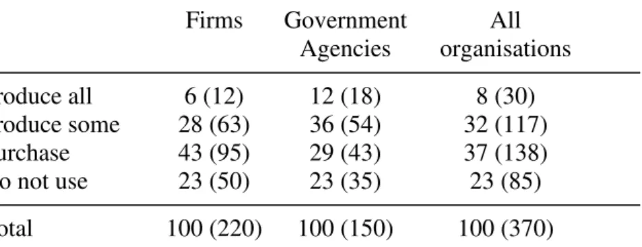 Table  1.  Types  of  organisations  and  their  involvement  in  interactive  media.  Percent  and  numbers of responses