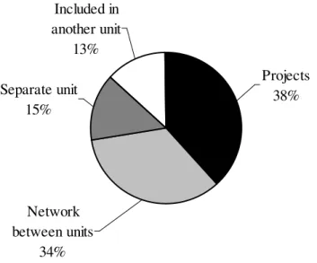 Figure  5.  Organisation  of  in-house  interactive  media  production  within  Swedish  organi- organi-sations