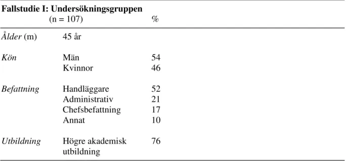 Tabell 2: Undersökningsgruppen i enkätstudien i Fallstudie I. Procentuell fördelning.   Fallstudie I: Undersökningsgruppen   (n = 107)    %  Ålder  (m)           45 år  Kön        Män   54   Kvinnor  46  Befattning    Handläggare    52     Administrativ   