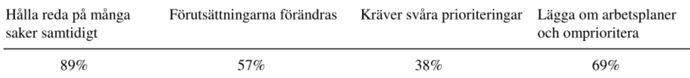 Tabell 5: Procentuell andel av tjänstemännen som angivit svarsalternativen mycket ofta eller ganska  ofta  på frågor om arbetets förutsägbarhet och komplexitet (n=107)