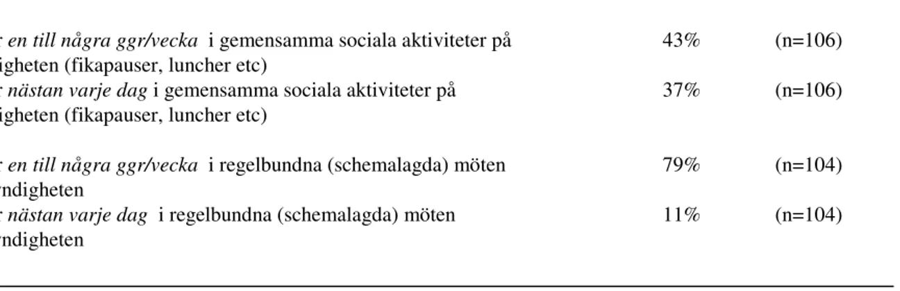 Tabell 10. Procentuell fördelning av i vilken utsträckning tjänstemännen deltar i sociala aktiviteter och  möten på myndigheten