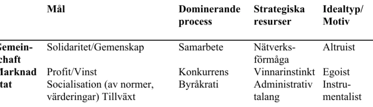 Tabell 1. Gemeinschaft, stat och marknad - resurser, processer, mål och idealtyper