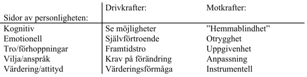 Tabell 1. Inslag i en handlingsteori (källa: Aronsson m fl 1995, s 45.).