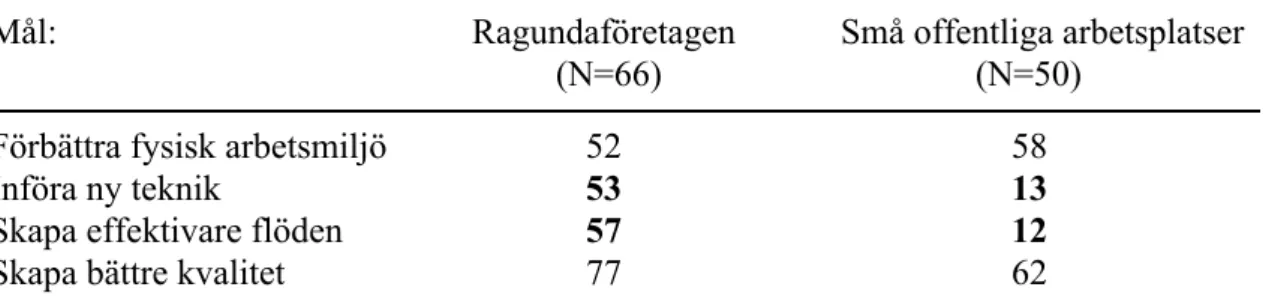 Tabell 6.  Mål avseende fysisk arbetsmiljö, teknik och kvalitet (procent av ledarna i respektive grupp som anger målen som dominerande/huvudmål).