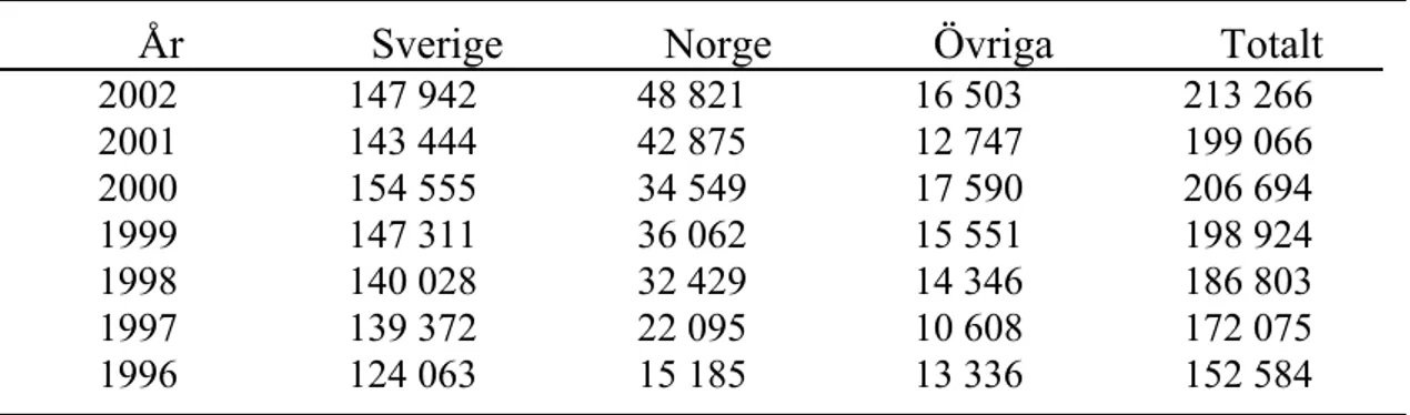 Tabell 2.  Utveckling av antalet sålda gästnätter och besökarnas ursprung. (Källa: Nordanalys AB, 2003.)