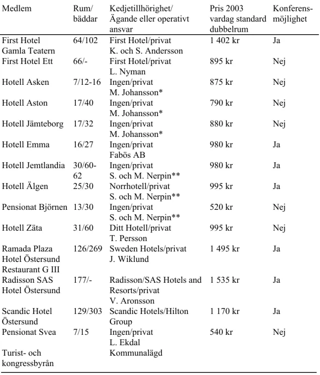 Tabell 1.  Hotellgruppens medlemmar 2003. NB. * och ** = samma ägare till flera hotell