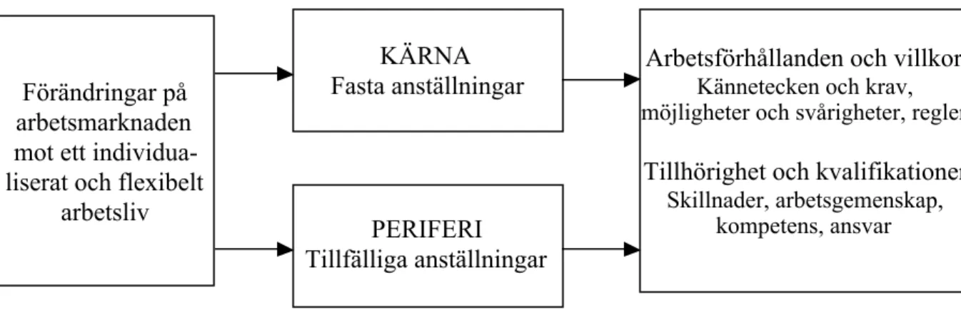 Figur 1: Analysmodell över förändringar på arbetsmarknaden i en kärna och periferi.