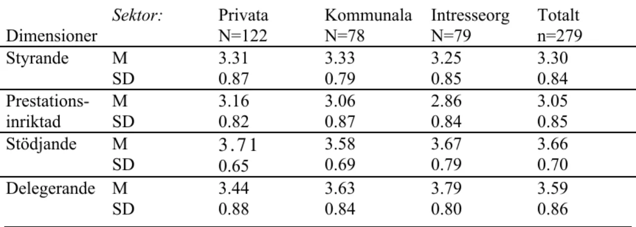 Tabell 2.  Ledarnas skattning av eget beteende i de fyra path-goal dimensionerna: styrande-, stödjande, delegerande- och prestationsorienterat beteende