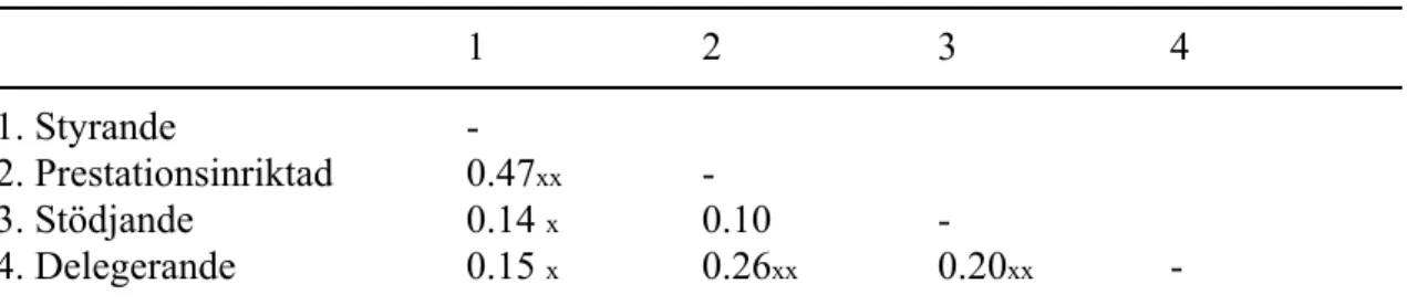 Tabell 8. Path-goal dimensionernas interkorrelationer. N = 279.