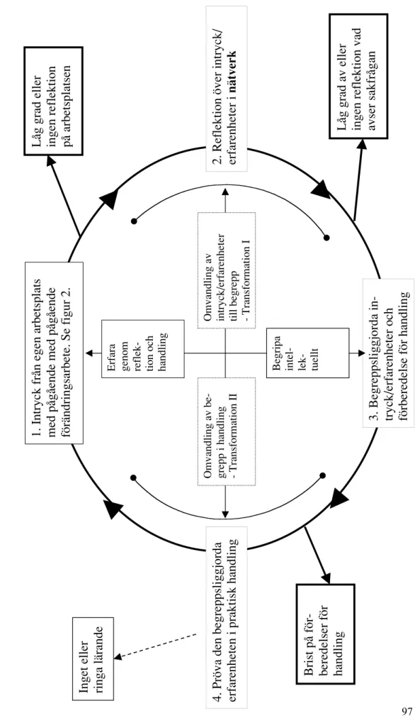 Figur 4. Läckage i den renodlade processen för individuellt lärande genom reflektion i nätverk med koppling till erfarenheter från arbetsplatsen