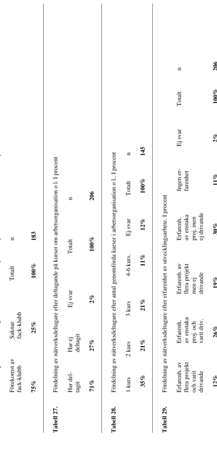 Tabell 26.Fördelning av nätverksdeltagare efter om de arbetar på arbetsplats med eller utan fack-klubb