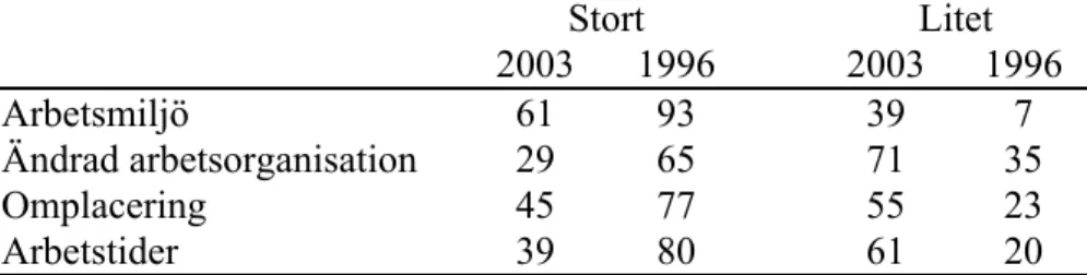 Tabell 5. Fackligt inflytande år 2003 och 1996, enligt VD. Procent (n=247-248 år 2003, n=293 år 1996