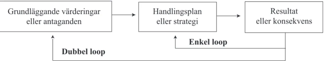 Figur 2. Anpassningslärande respektive utvecklingslärande. Källa: Smith 2001.