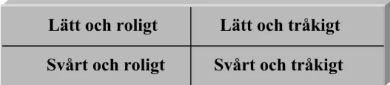 Figur 3.  Bodil Jönssons uppdelning av uppgifter med olika ställtid. Källa: Jönsson 2002, s 38.