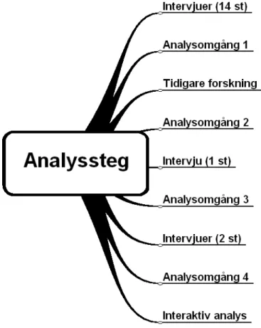 Figur 1. Datainsamling och analyssteg i studien.