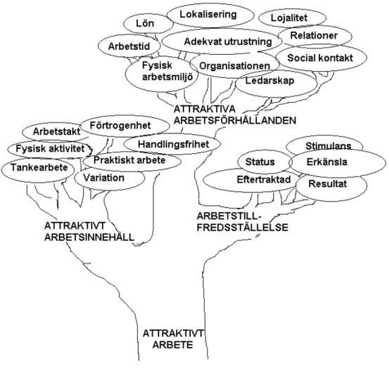 Figur 3. Kategorier och dimensioner i ett attraktivt arbete efter den slutliga analysen.