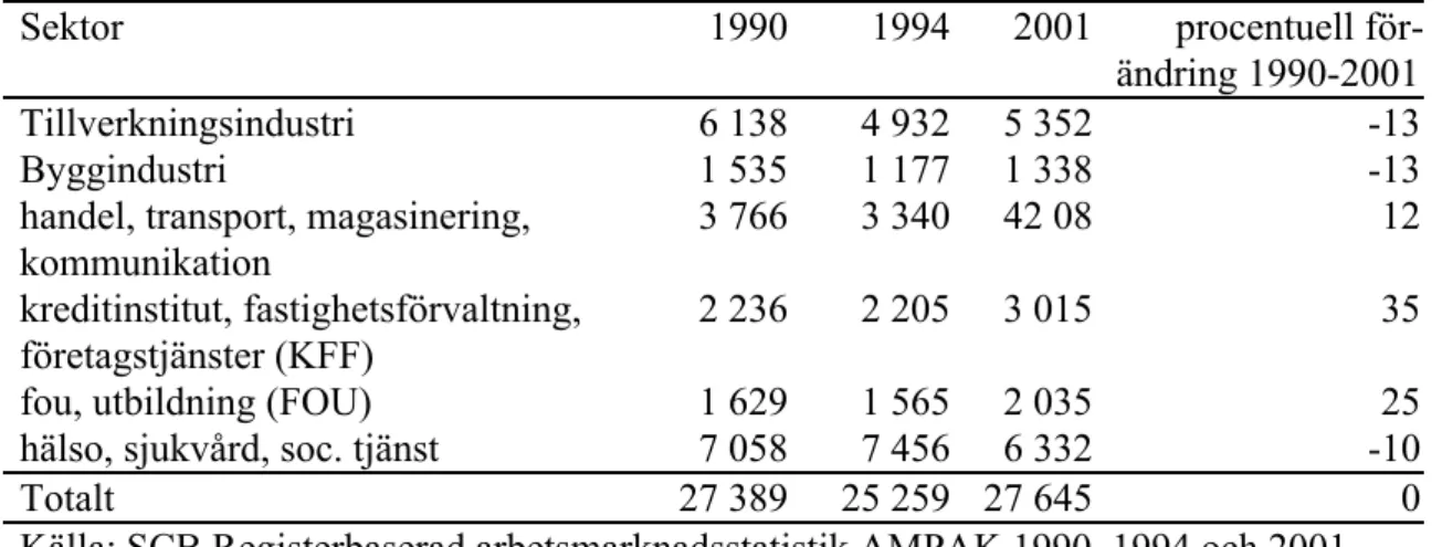 Tabell 3. Sysselsatta i vissa branscher i Karlskrona 1990, 1994 och 2001 samt procen- procen-tuell förändring 1990-2001
