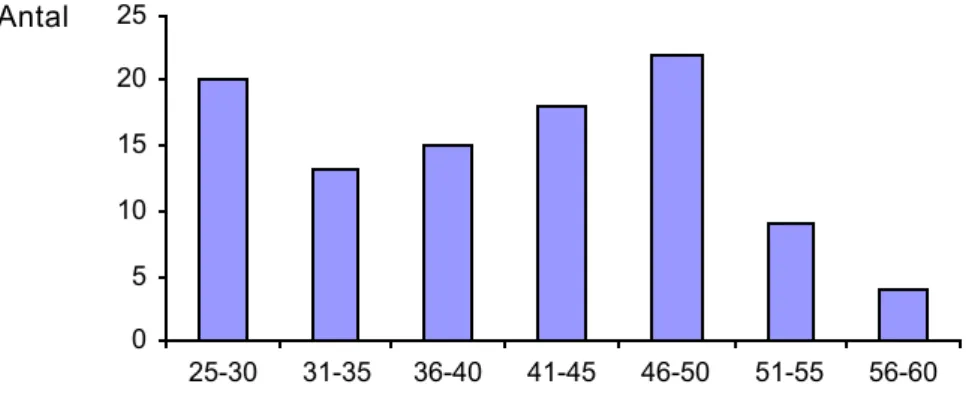Figur 1. Åldersfördelning bland de sjuksköterskor som svarade på enkäten (n=103). Samtliga som angett yrke var sjuksköterskor och de allra flesta (95 procent) hade examen från universitet/högskola