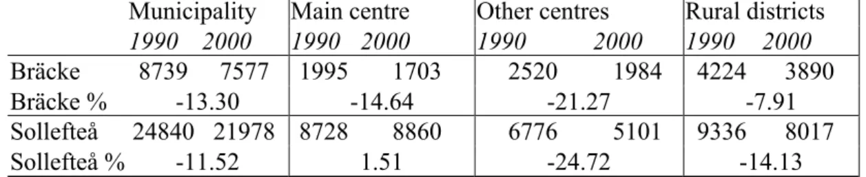 Table 3.  Population trends in urban districts and sparsely populated districts/rural districts in Bräcke and Sollefteå municipalities 1990-2000 and percentage change.