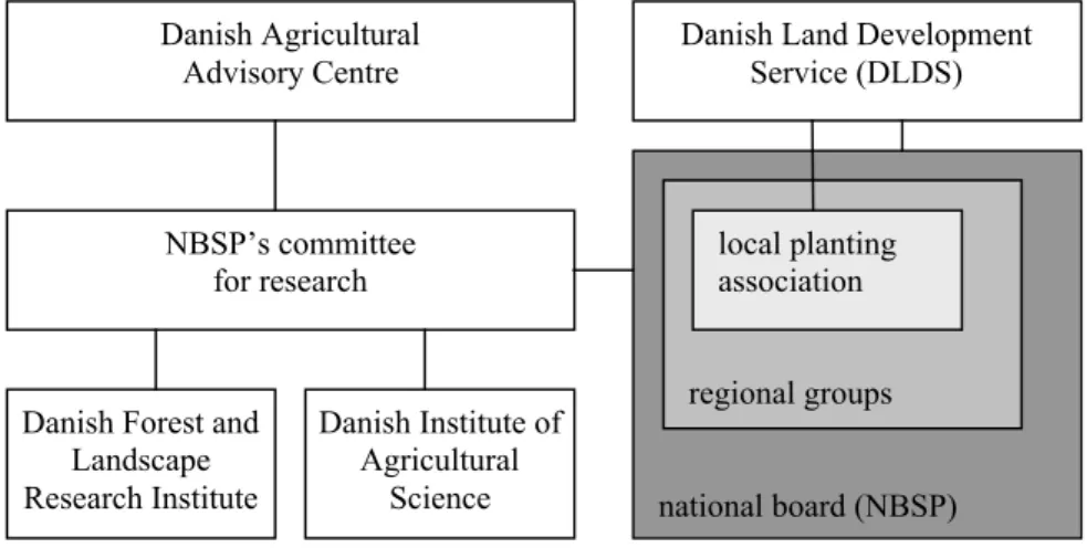 Figure 3. The national framework related to subsidised hedgerow planting in Denmark