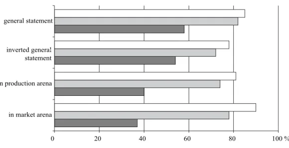 Figure 1.  Experience of personal control among the sample groups. The proportion of respondents who partly, or strongly, agree with the statements