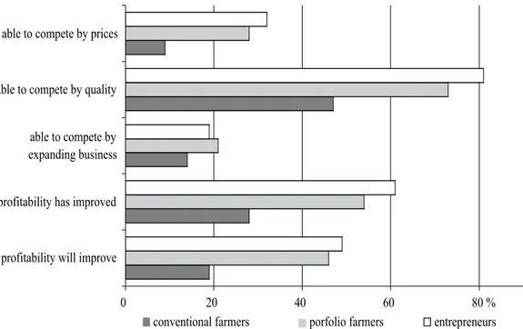 Figure 2. Competitiveness and profitability  among three sample groups. Proportionate distributions.