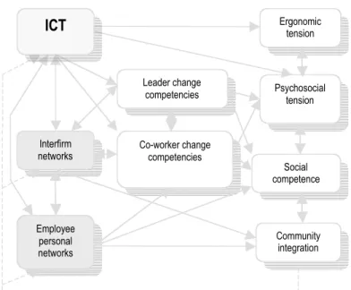 Figure 2.  Networks, ICT-level and change competencies determine social outcomes through reduced ergonomic and psychosocial tension.