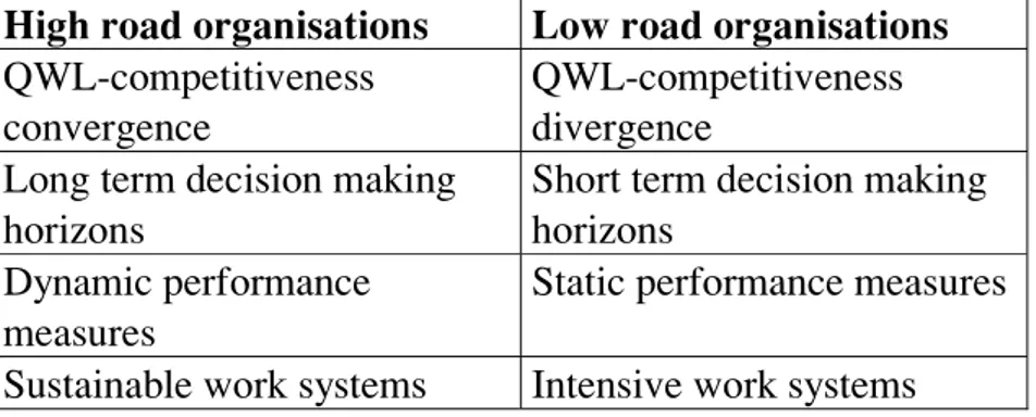 Figure 3: The high road and the low road – two contrasting paths of development.  High road organisations  Low road organisations 