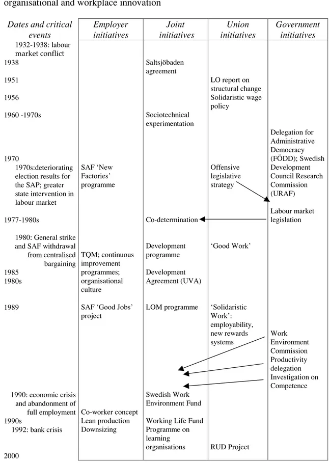 Table 1: A Swedish time line, 1938-2000: a summary of major initiatives in  organisational and workplace innovation 