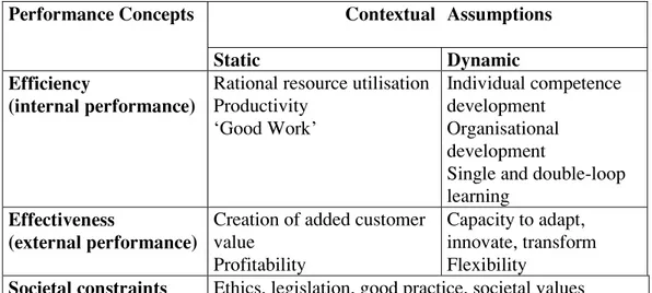 Table 2: Dimensions of performance (adapted from Docherty, 1996: 10).  Performance Concepts  Contextual Assumptions 