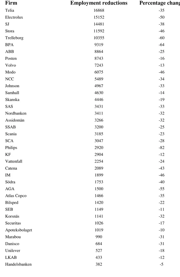 Table  3: Highest reductions in employment levels in Swedish firms, 1988-1995  (source: Arvedson, 1998, quoted in Gatu, 2003: 37)