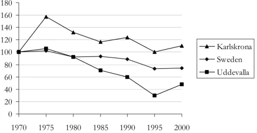 Figure 1.2: Employment in Industry in Sweden, Uddevalla, and Karlskrona, 1970- 1970-2000